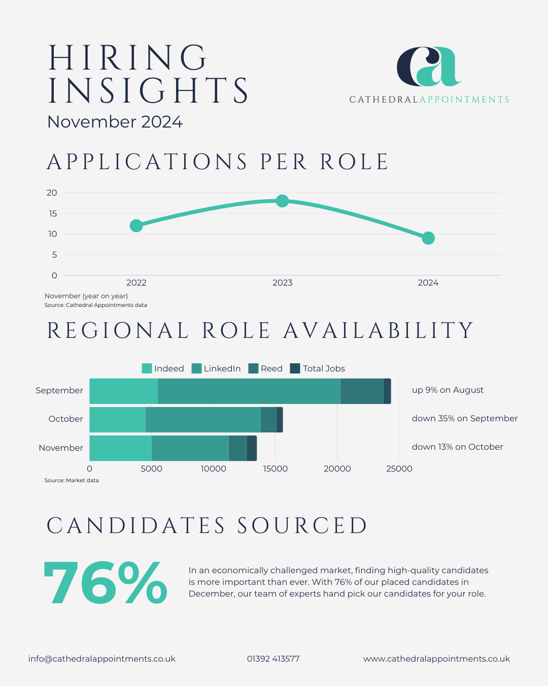 Graphics showing insights into hiring in the South West