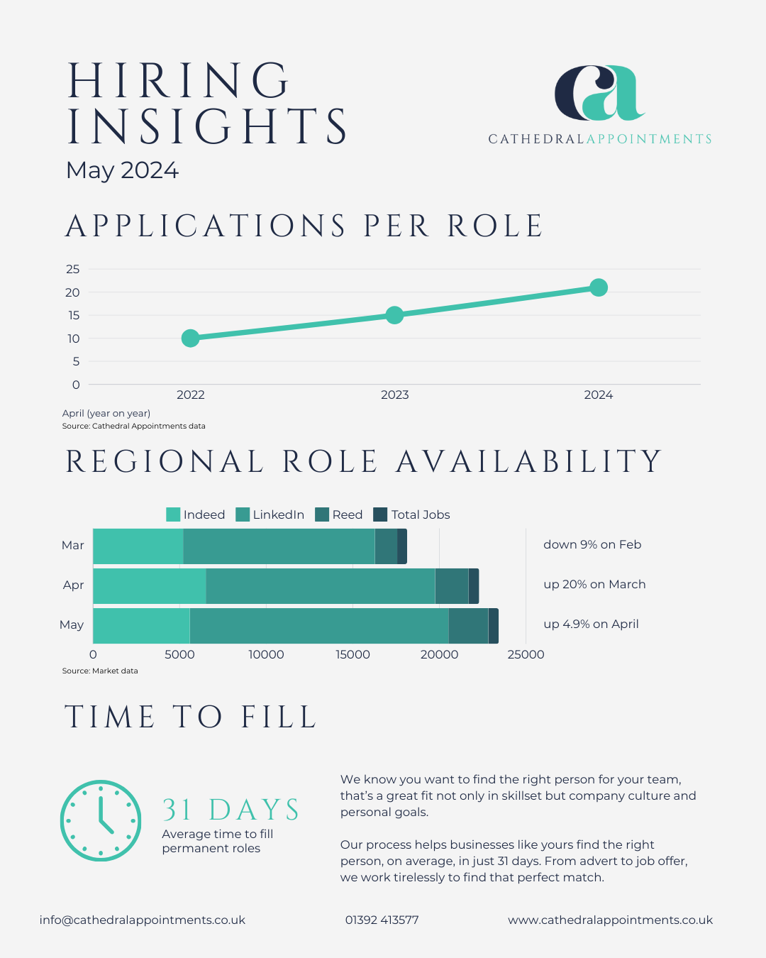 Recruitment insights May 2024